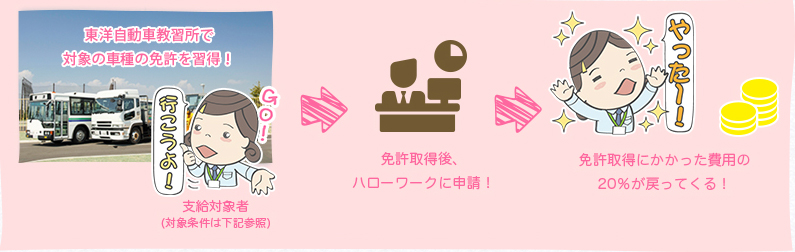 教育訓練給付制度指定口座の流れ